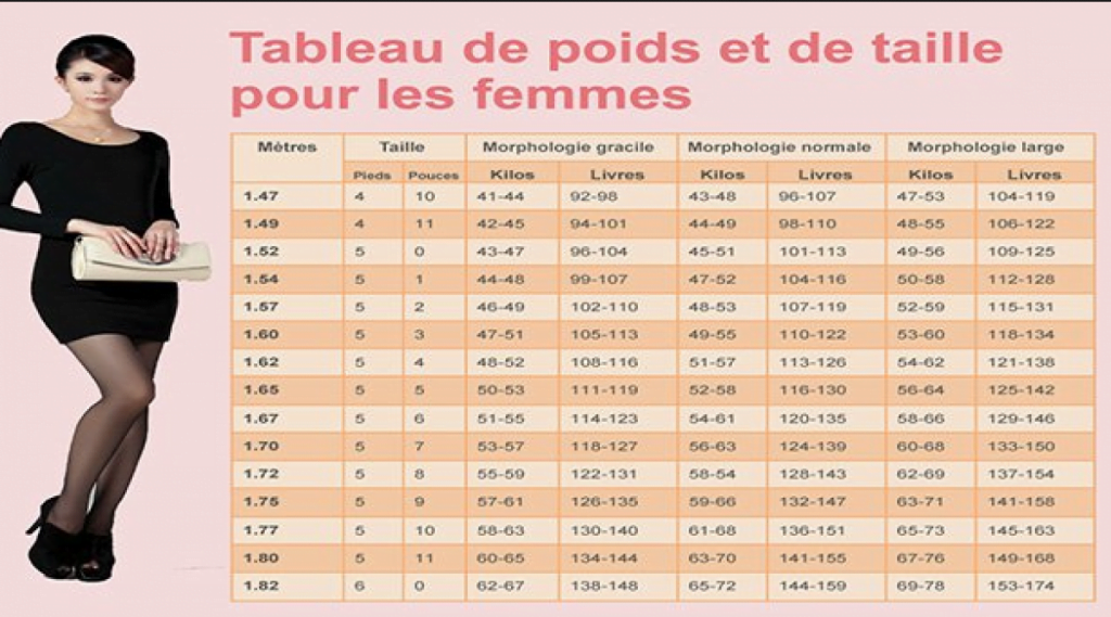 Quelle Est Le Poid Ideal Pour 1m60